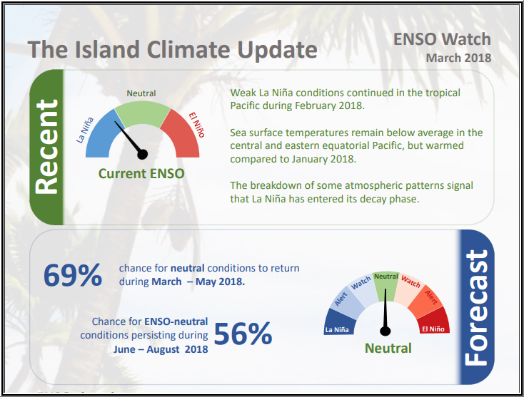 ICU ENSO Watch