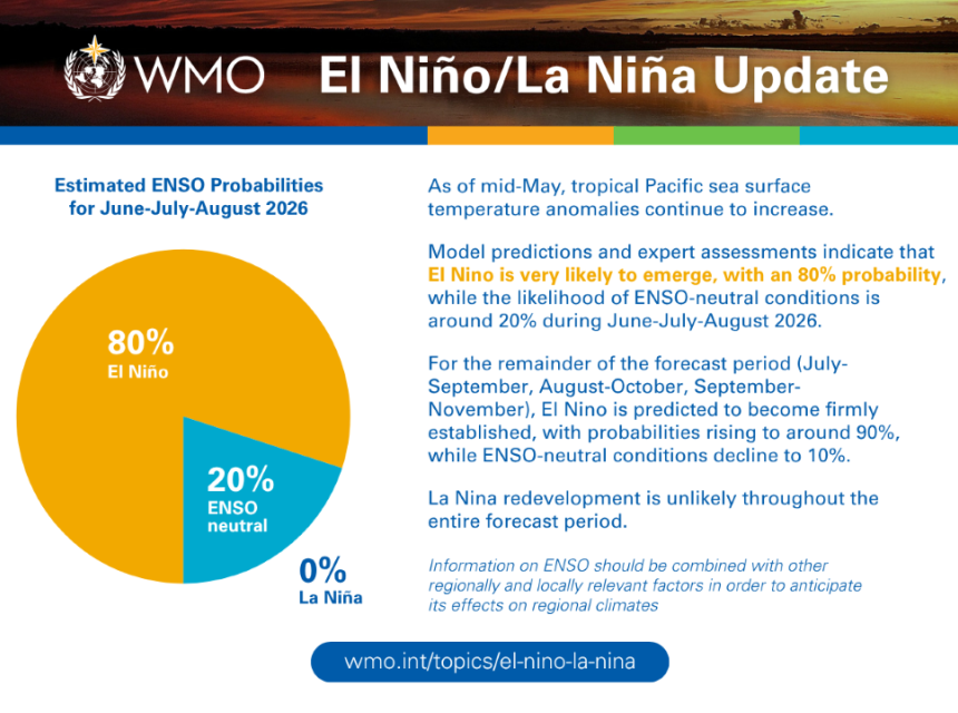 WMO El Niño/La Nina Update June 2026